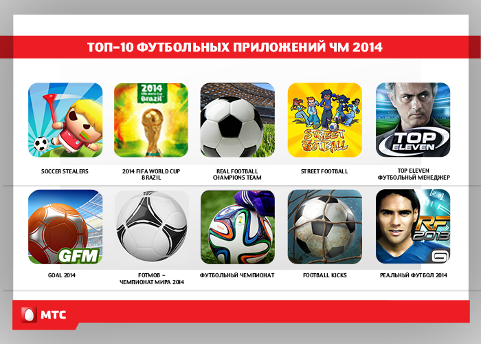 Футбол в смартфонах белорусов: ТОП-10 игр и приложений ЧМ-2014