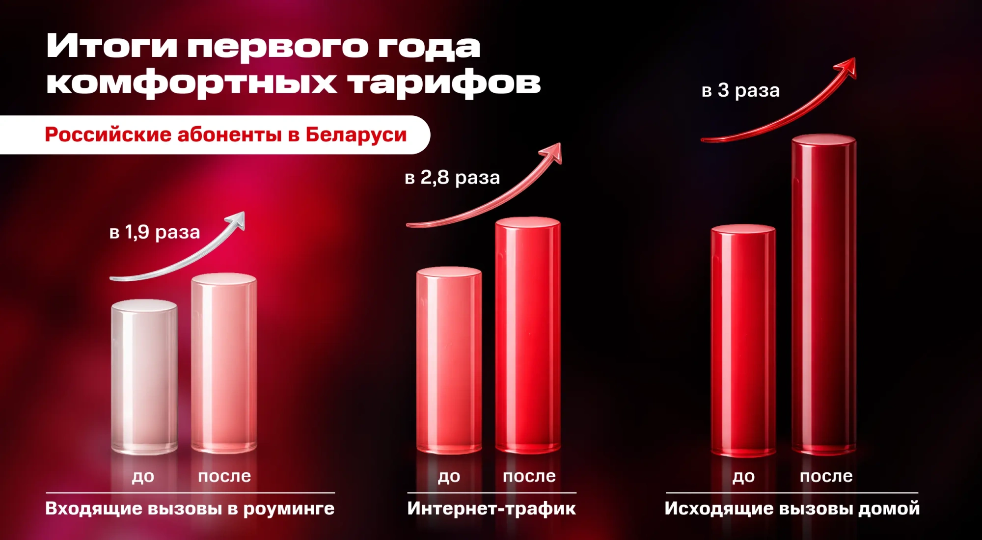 МТС: белорусы стали в 7 раз больше звонить и более чем в 6 раз активнее пользоваться интернетом в России после введения комфортных тарифов