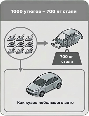 1000 утюгов = 700 кг стали