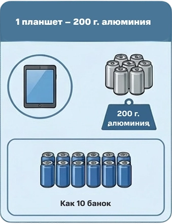 1 планшет = 200 г алюминия