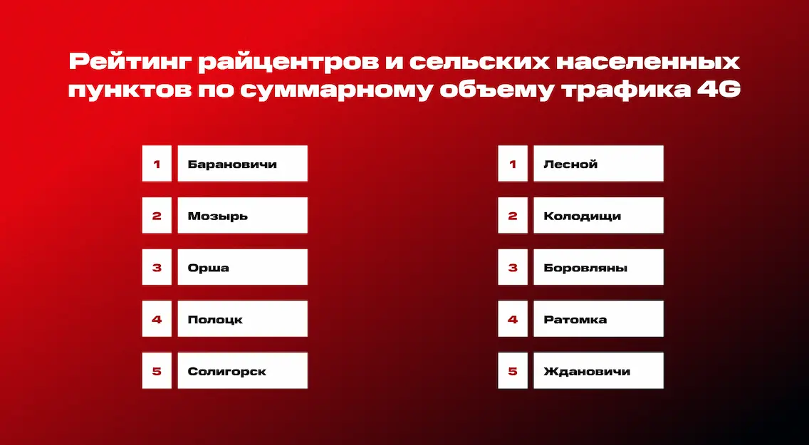Инфографика 2.webp Рейтинг райцентров и сельских населенных пунктов по суммарному объему трафика 4G