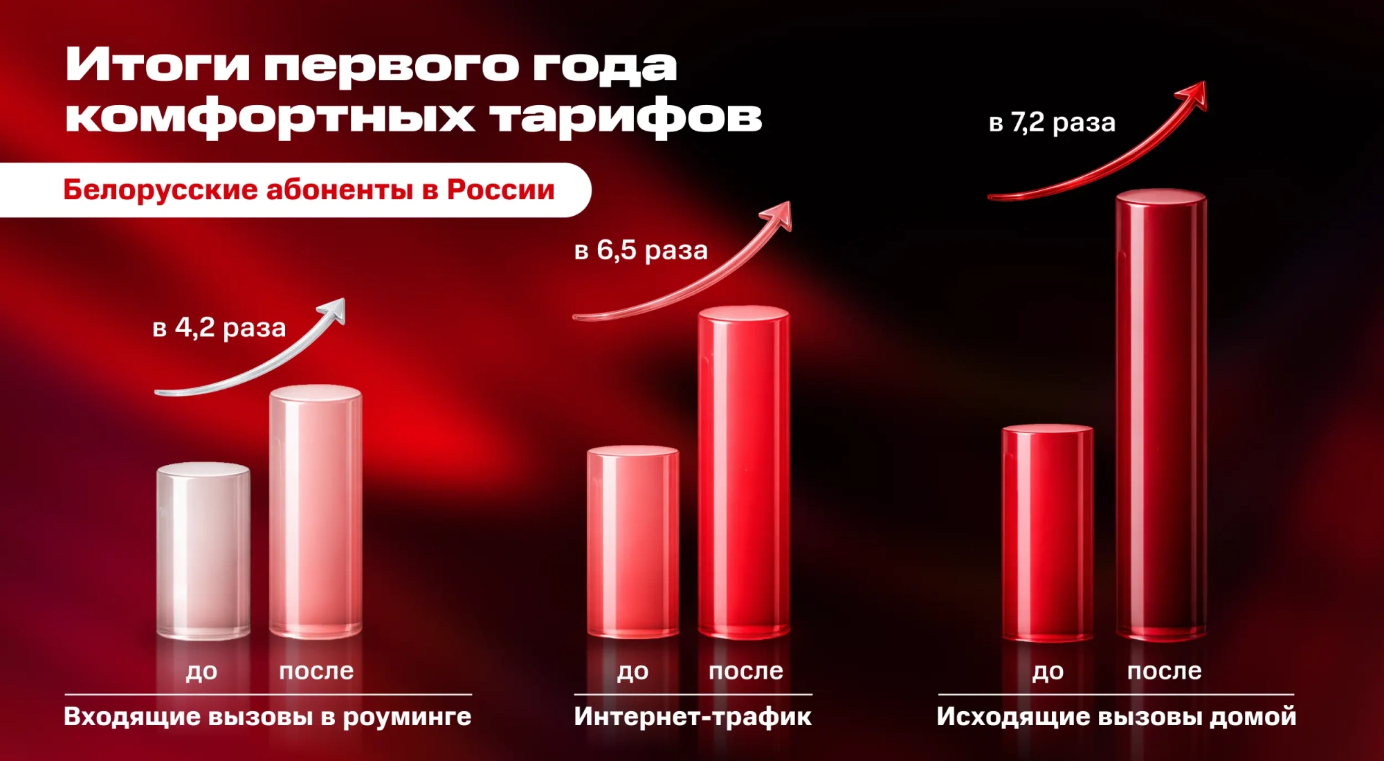 МТС: белорусы стали в 7 раз больше звонить и более чем в 6 раз активнее пользоваться интернетом в России после введения комфортных тарифов