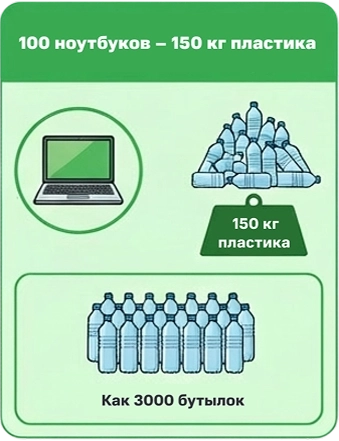 100 ноутбуков = 150 кг пластика
