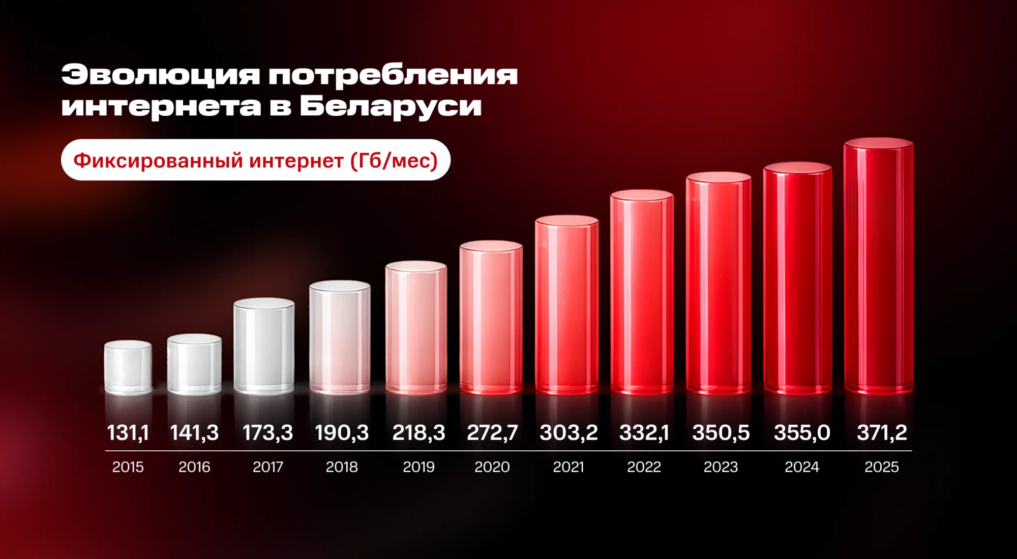 Среднее потребление трафика домашнего интернета в сети МТС