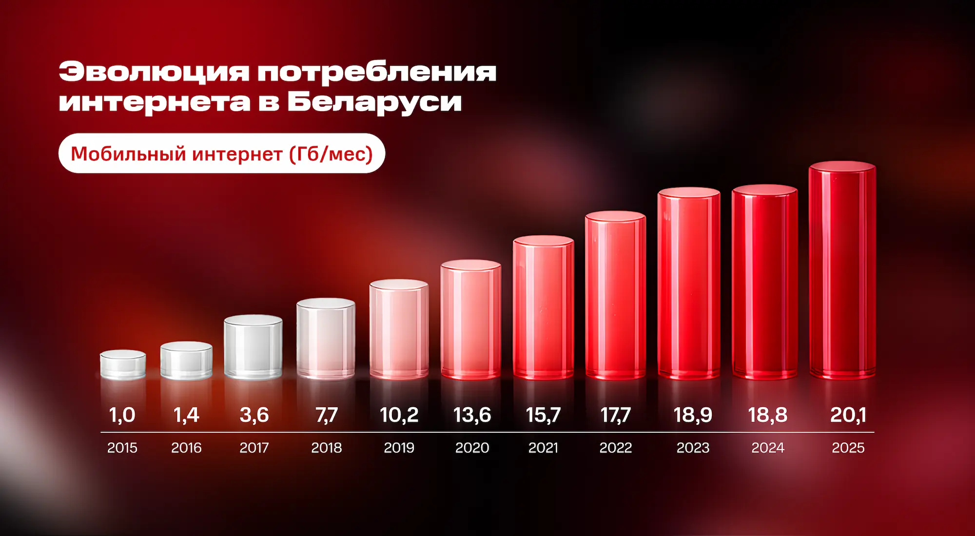 Среднее потребление трафика мобильного интернета в сети МТС