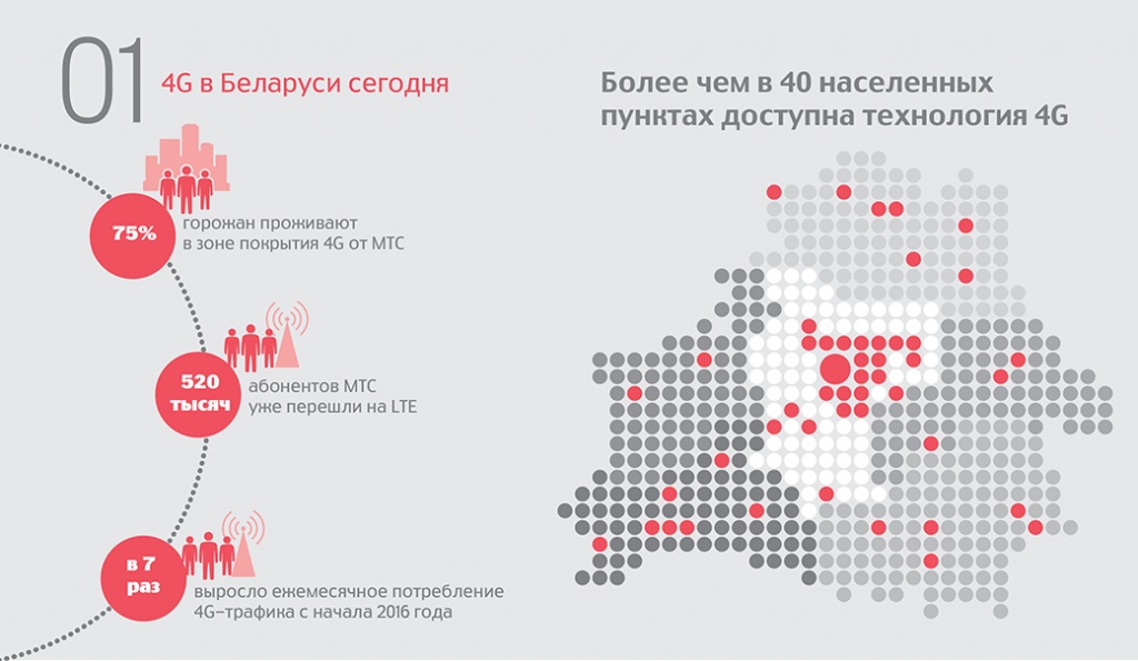 Мтс россия в беларуси. МТС Беларусь. Карта вышек МТС Беларусь. 5g в Беларуси карта покрытия. Диапазон МТС 4g.