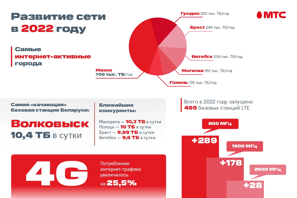 Рост потребления мобильного интернета, новые базовые станции и рекордсмены активности. МТС рассказал о развитии сети в 2022 году 