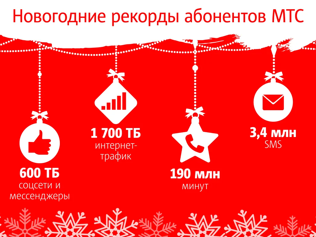 Новогодние рекорды абонентов МТС